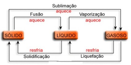 Mudanças no estado físico da água Calefação: é quando a água passa muito rapidamente do estado