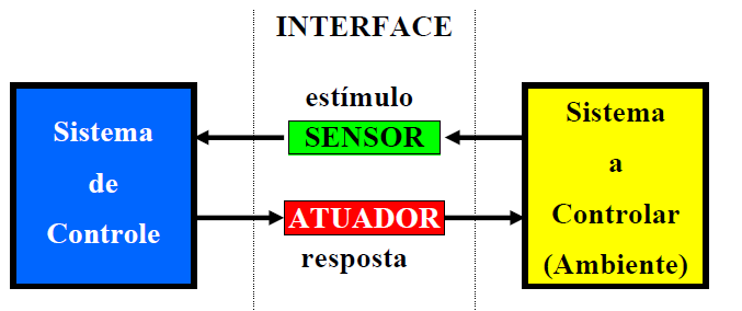 Um STR (Sistema de Tempo Real) é um sistema computacional que deve reagir a esumulos (ssicos ou lógicos) oriundos do ambiente dentro de intervalos de