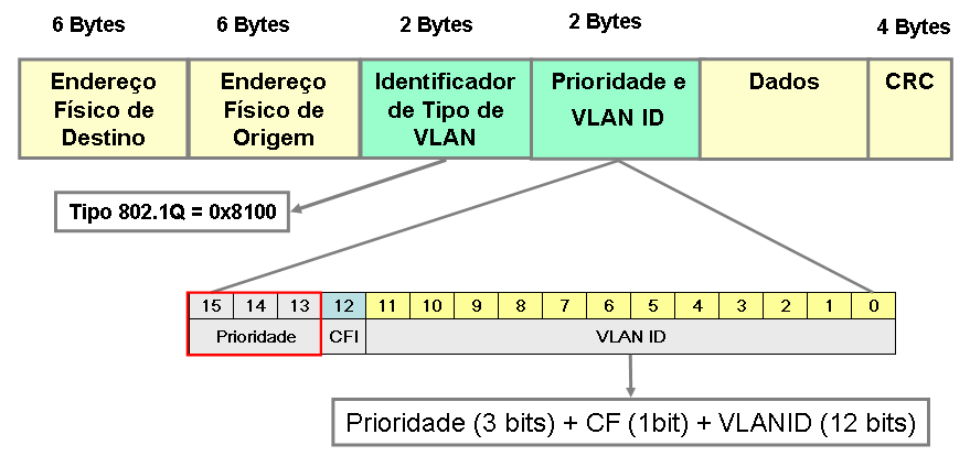Figura 11. Formato do Quadro para 802.1Q, Fonte: (IEEE-802.1Q, 1998).