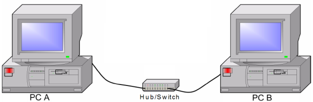 A estrutura de hardware é composta por dois microcomputadores similares interligados por uma rede Ethernet utilizando um ativo de Rede (Hub ou Switch), conforme ilustrado na Figura 2.