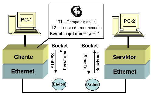A Figura 3 e a Figura 4 apresentam as arquiteturas dos softwares, mostrando os mecanismos de funcionamento utilizados nos testes.
