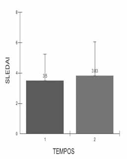 97 Gráfico 2 - Valores médios de PCR sérica obtidos anteriormente (1) e posteriormente (2) ao tratamento periodontal.