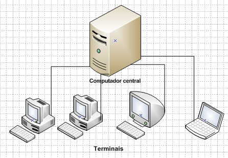 o Sistema multiutilizador: é um sistema que permite vários utilizadores ou postos de trabalho em simultâneo.