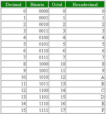 A tabela abaixo mostra a equivalência entre os sistemas de numeração decimal, binário, octal e