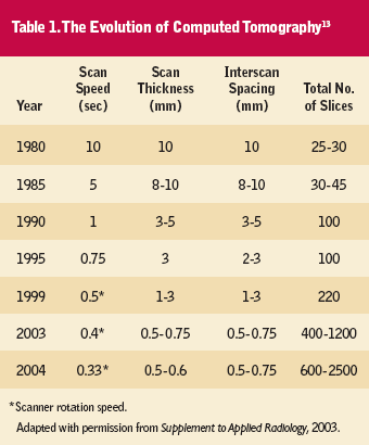 MDCT 4 slices (1999) 16 slices (2001) 32 slices (2002) 64 slices