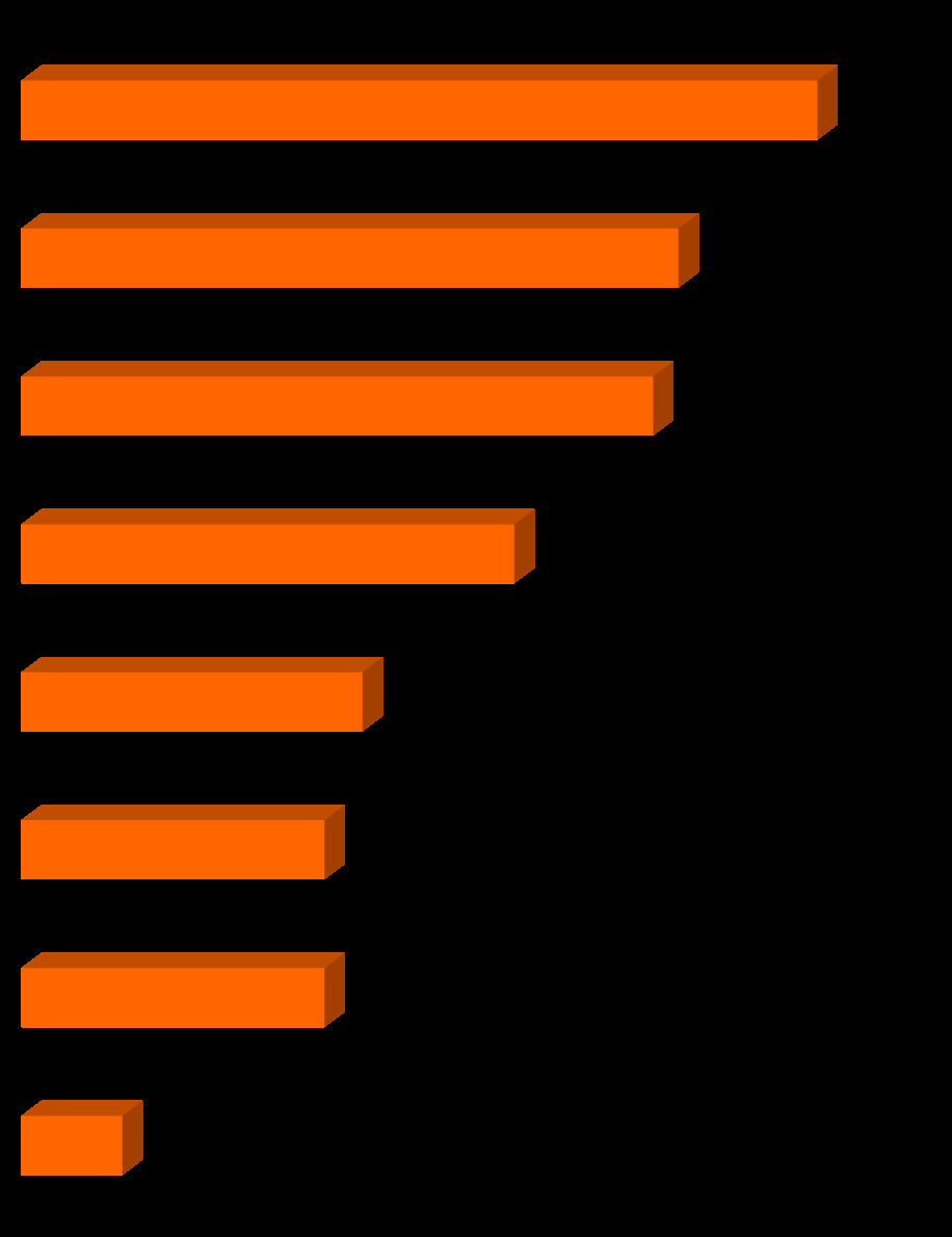 Principais desafios (%) Competir com base em outros fatores além do preço Compreender melhor a dinâmica do mercado atual Competir com base em preço 52 50 63 Conseguir crescer 39 Conseguir se manter