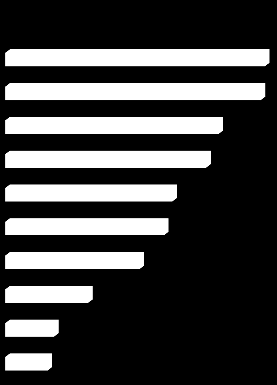 Os 3 principais fatores que levam ao crescimento da empresa (%) A capacidade de gerir de maneira adequada Realização de planejamento 50 49 As pessoas que trabalham na empresa A capacidade financeira