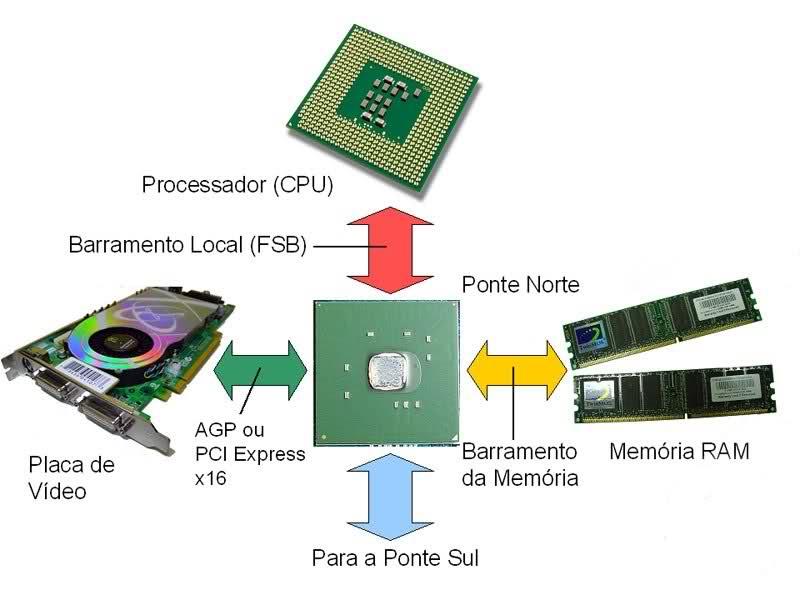 Chipset Conjunto de circuitos integrados, cuja a função é realizar as diversas funções de hardware; No inicio