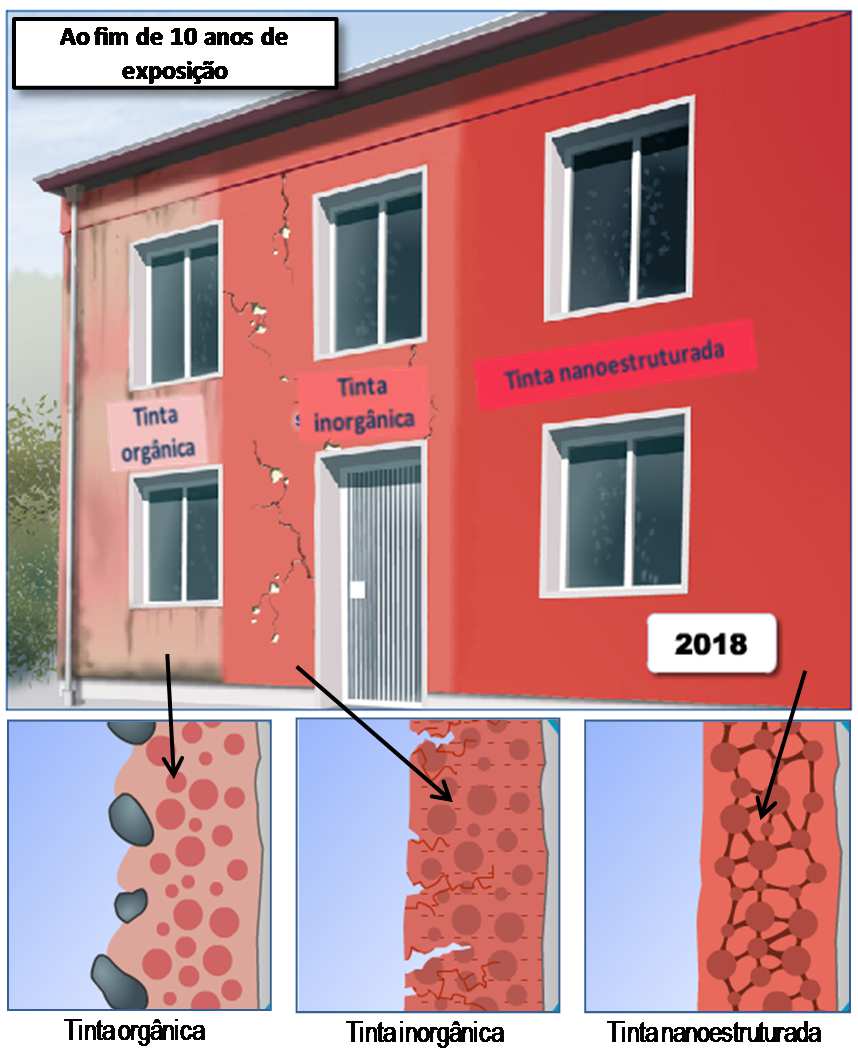 Revestimentos nanoestruturados híbridos contendo nano-sio 2 fachadas de edifícios Função: auto-limpeza