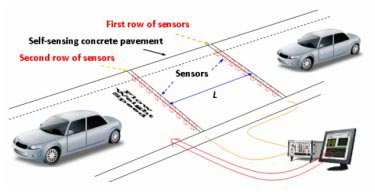 O betão auto sensor propriedades