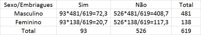 Tabela de valores esperados Seguindo esta fórmula, segue abaixo a tabela completa de contagens esperadas.