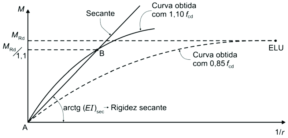 Contribution to assessing the stiffness reduction of structural elements in the global stability analysis of EI sec E I c g / l = 1 + b d m (16) Figura 1 Relação momento x curvatura [NBR 6118:2003]