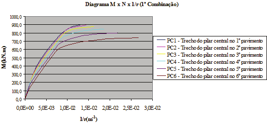 Contribution to assessing the stiffness reduction of structural elements in the global stability analysis of Figura 5 Diagrama M x N x 1/r segundo a 1ª combinação de ações para o pilar central P50x50
