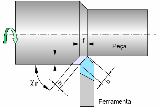 Movimentos e Grandezas do Processo de Usinagem avanço () proundidade de usinagem () largura de corte (b) espessura de corte (h) ângulo de posição (χ) Onde: χr - Ângulo de Posição - Proundidade de