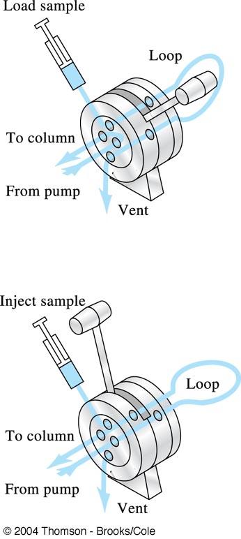 Injeção de amostras Mais empregado: válvula com alça de amostragem.