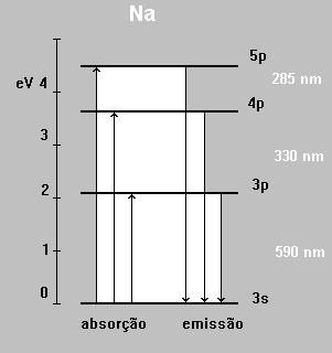 45 Absorção atómica Histórico no início, os estudos espectroscópicos baseavam-se na emissão 1939 - a determinação da absorção atómica (AA) do Hg marca a mudança 60 s - aparecimento dos primeiros