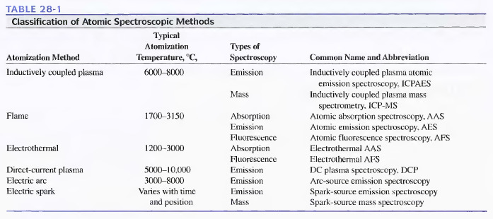 Métodos de espectroscopia atómica Para observar as propriedades ópticas dos átomos, a amostra deve estar no estado gasoso (volatilização - dissociação / atomização) Sem ligações químicas não existem