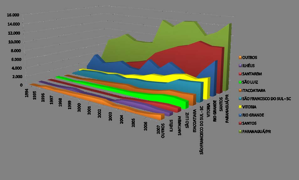 Evolução das exportações nos Portos (Soja, Farelo de Soja e Milho) Fonte : ANEC 1994 1995 1996 1997 1998 1999 2000 2001 2002 2003 2004 2005