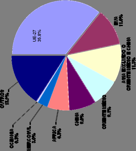 Exportações do Agronegócio Brasileiro (por valor): principais mercados 2002