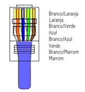 PINAGEM Os cabos UTP possuem oito fios internamente que precisam ser crimpados no conector RJ 45 conforme padronização definida pela EIA/TIA ( Aliança das Indústrias Eletrônicas / Associação das