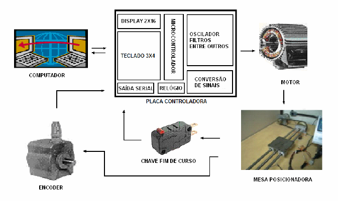 INTRODUÇÃO O sistema de posicionamento é um componente muito presente em máquinas operatrizes freqüentemente encontradas na indústria, como, por exemplo, esteiras rolantes e máquinas CNC.