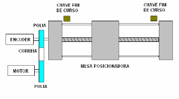 O desenvolvimento da automação da mesa posicionadora foi dividida em duas etapas.