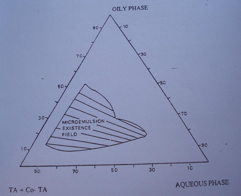 DIAGRAMA TERNÁRIO DE FASES OU AUTOEMULSIONÁVEL Diagrama que permite representar o equilíbrio existente entre as fases de uma determinada emulsão constituída por 3 ou mais componentes.