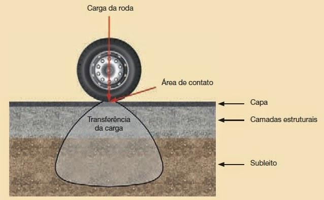 oferecer maneiras de evitar as patologias e melhores propostas de recuperação dos pavimentos flexíveis, que é o mais utilizado no Brasil, como por exemplo, o uso de novos tipos de materiais.