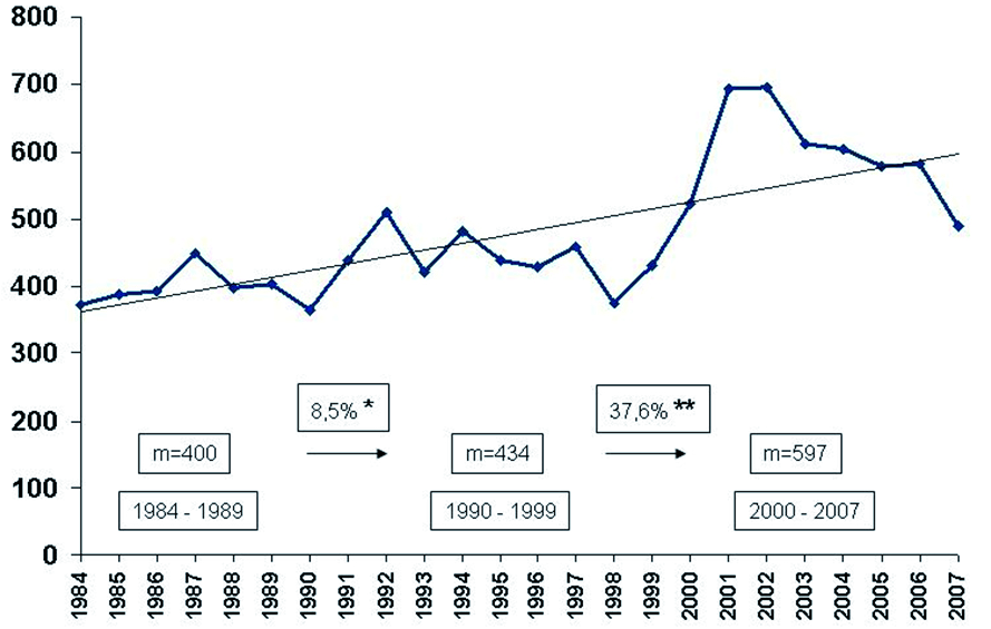 Gráfico 5 - Crescimento anual das operações de valva cardíaca realizadas no InCor-HCFMUSP, no período de 1984 a 2007.