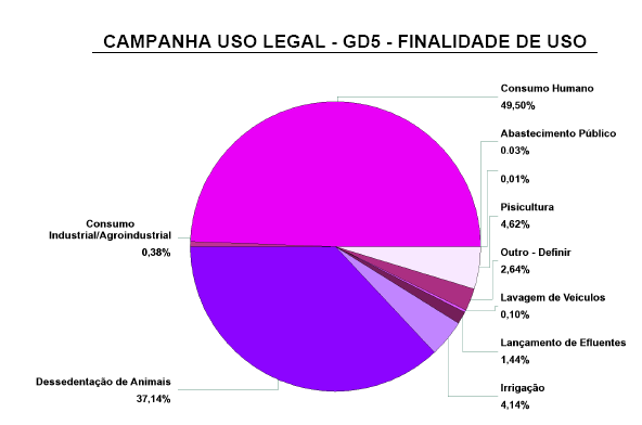 Gráfico 1 Campanha Uso Legal GD5 Finalidades de Uso FONTE: IGAM Campanha de Regularização do Uso dos Recursos Hídricos em Minas Gerais/2009.