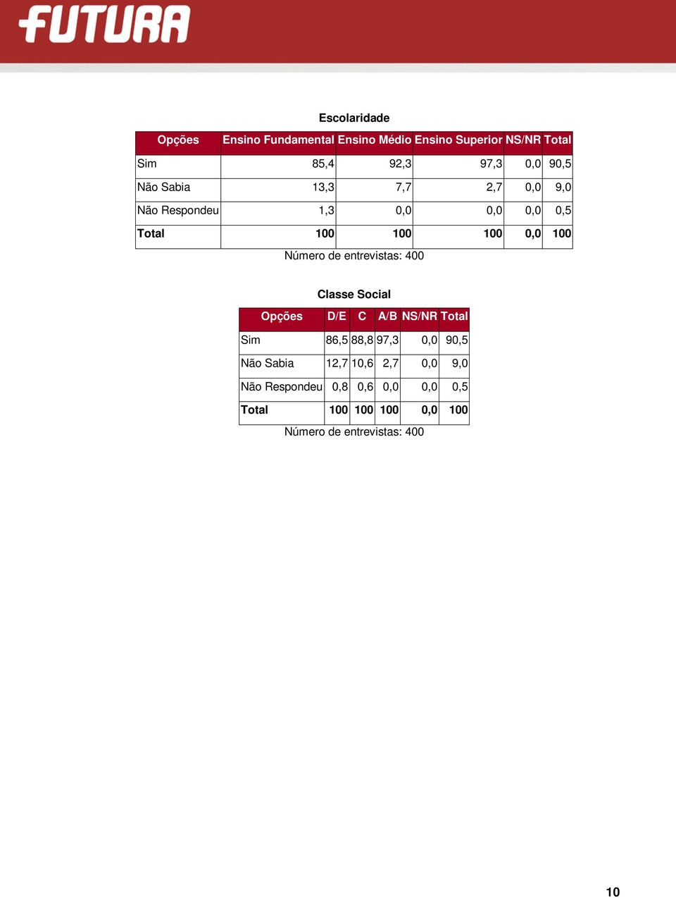 100 100 100 0,0 100 Classe Social D/E C A/B NS/NR Total Sim 86,5 88,8 97,3 0,0 90,5 Não