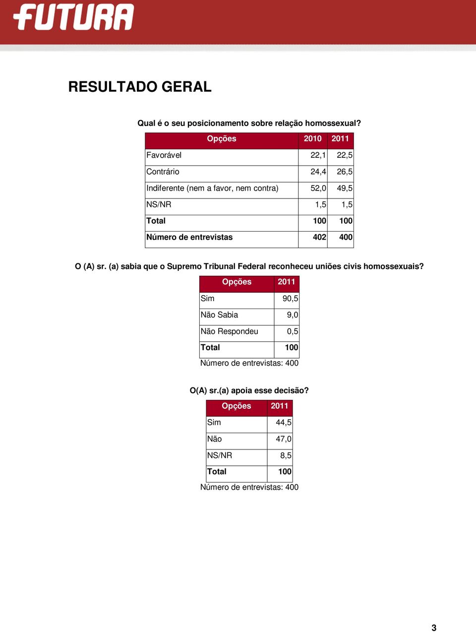 Total 100 100 Número de entrevistas 402 400 O (A) sr.