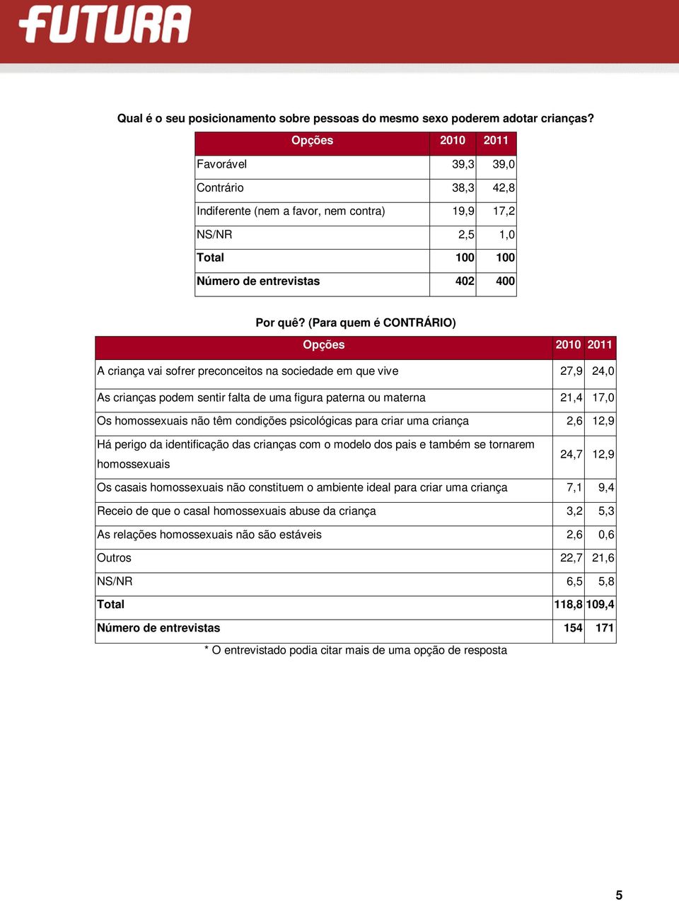 (Para quem é CONTRÁRIO) 2010 2011 A criança vai sofrer preconceitos na sociedade em que vive 27,9 24,0 As crianças podem sentir falta de uma figura paterna ou materna 21,4 17,0 Os homossexuais não