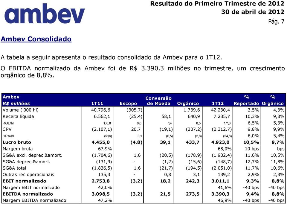 230,4 3,5% 4,3% Receita líquida 6.562,1 (25,4) 58,1 640,9 7.235,7 10,3% 9,8% ROL/hl 160,8 0,6 1,4 8,5 171,3 6,5% 5,3% CPV (2.107,1) 20,7 (19,1) (207,2) (2.