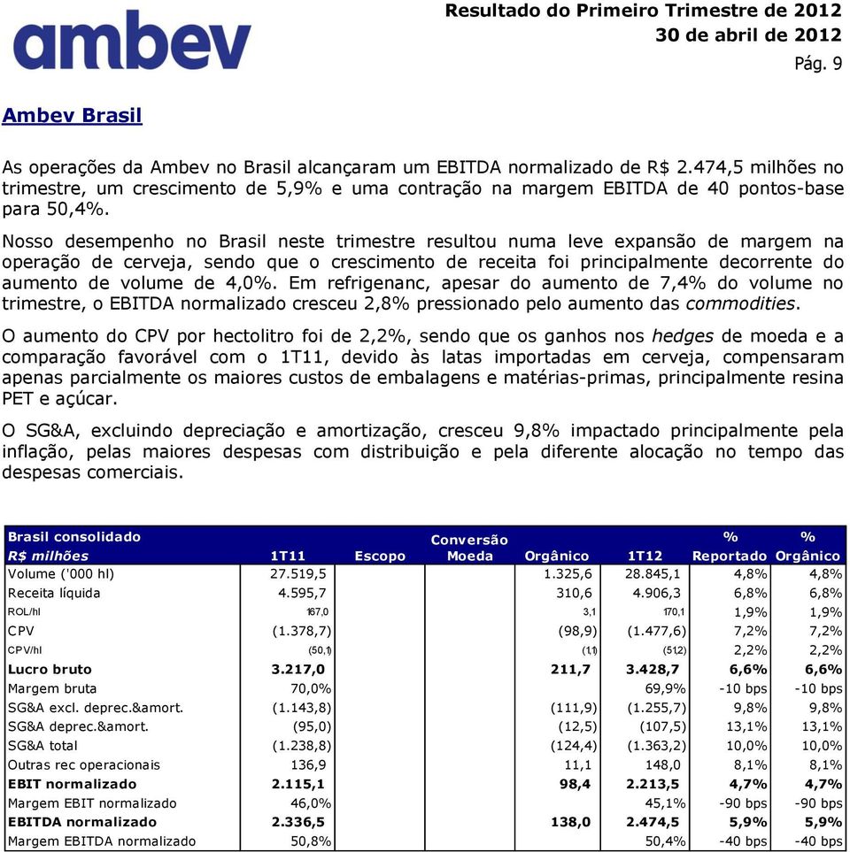 Nosso desempenho no Brasil neste trimestre resultou numa leve expansão de margem na operação de cerveja, sendo que o crescimento de receita foi principalmente decorrente do aumento de volume de 4,0%.