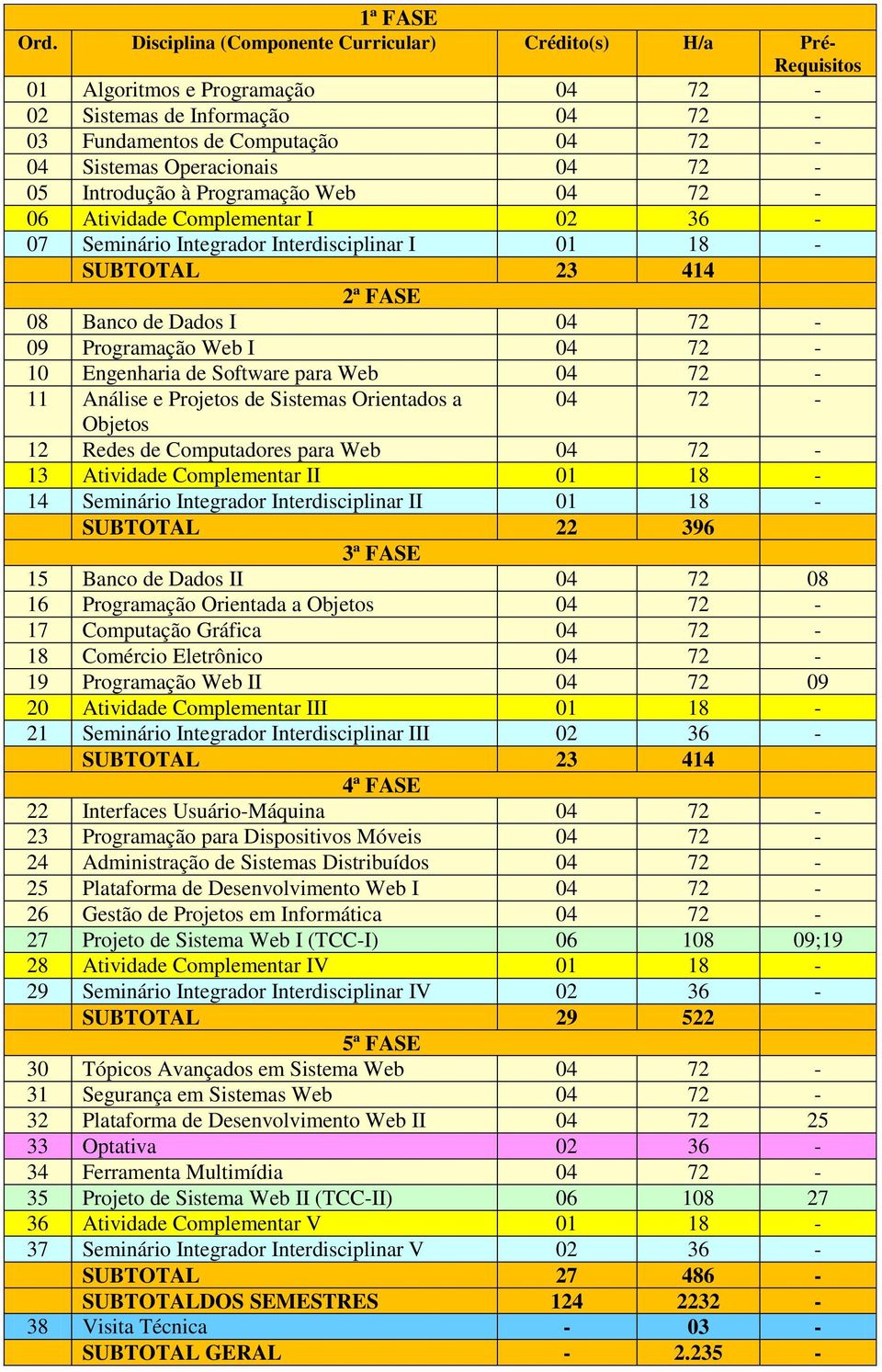 72-05 Introdução à Programação Web 04 72-06 I 02 36-07 Interdisciplinar I 01 18 - SUBTOTAL 23 414 2ª FASE 08 Banco de Dados I 04 72-09 Programação Web I 04 72-10 Engenharia de Software para Web 04