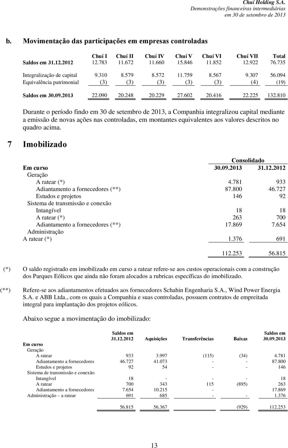 810 Durante o período findo, a Companhia integralizou capital mediante a emissão de novas ações nas controladas, em montantes equivalentes aos valores descritos no quadro acima.