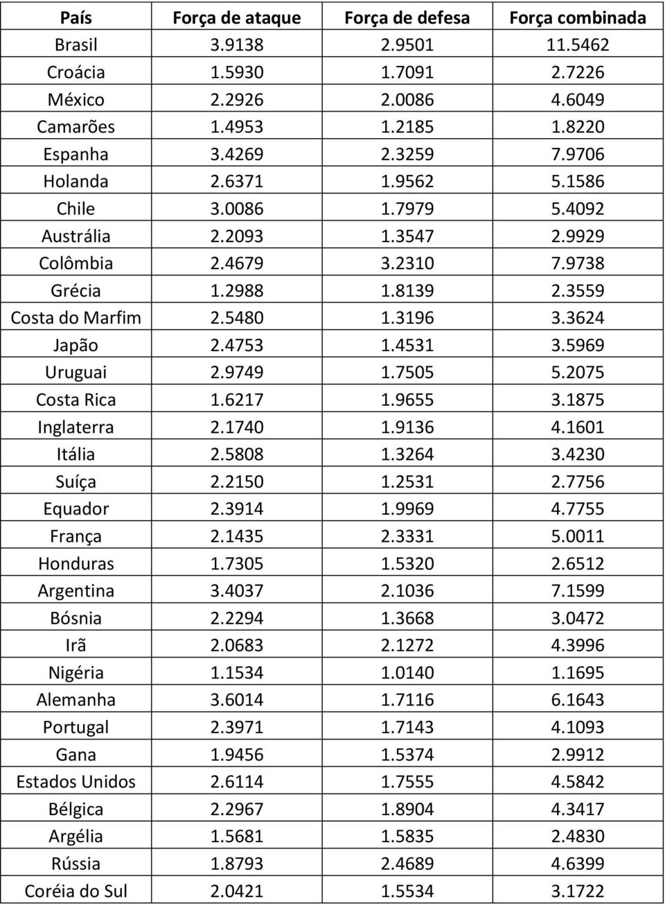 4753 1.4531 3.5969 Uruguai 2.9749 1.7505 5.2075 Costa Rica 1.6217 1.9655 3.1875 Inglaterra 2.1740 1.9136 4.1601 Itália 2.5808 1.3264 3.4230 Suíça 2.2150 1.2531 2.7756 Equador 2.3914 1.9969 4.