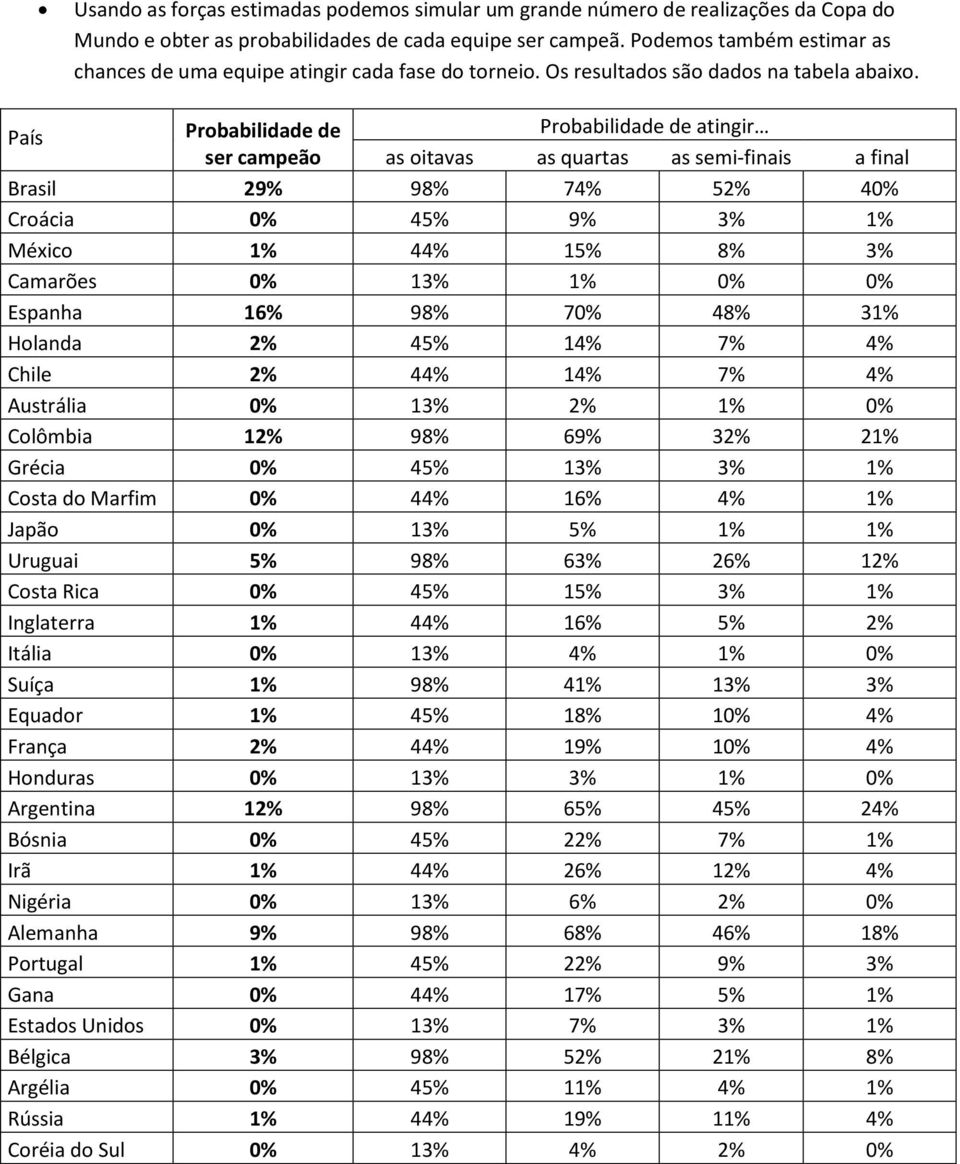 País Probabilidade de ser campeão Probabilidade de atingir as oitavas as quartas as semi-finais a final Brasil 29% 98% 74% 52% 40% Croácia 0% 45% 9% 3% 1% México 1% 44% 15% 8% 3% Camarões 0% 13% 1%