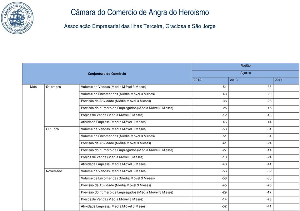 (Média Móvel 3 Meses) -51-34 Previsão de Atividade (Média Móvel 3 Meses) -41-24 Previsão do número de Empregados (Média Móvel 3 Meses) -27-14 Preços de Venda (Média Móvel 3 Meses) -13-24 Atividade