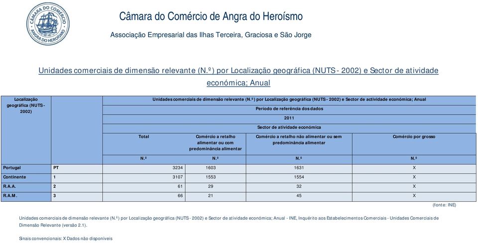 º) por Localização geográfica (NUTS - 2002) e Sector de actividade económica; Anual Comércio a retalho alimentar ou com predominância alimentar Período de referência dos dados 2011 Sector de