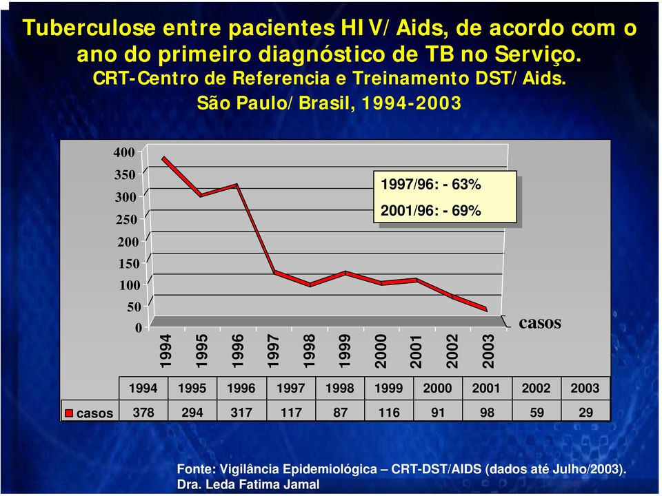 São Paulo/Brasil, 1994-2003 400 350 300 250 1997/96: 1997/96: --63% 63% 2001/96: 2001/96: --69% 69% 200 150 100 50 0 casos
