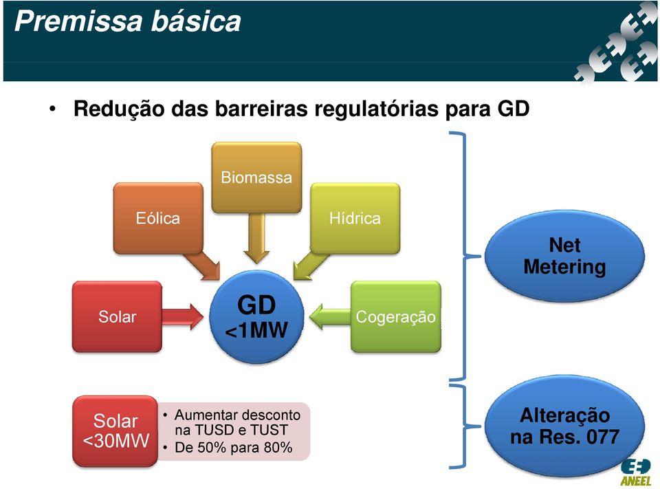 Cogeração Net Metering Solar Alteração <30MW na