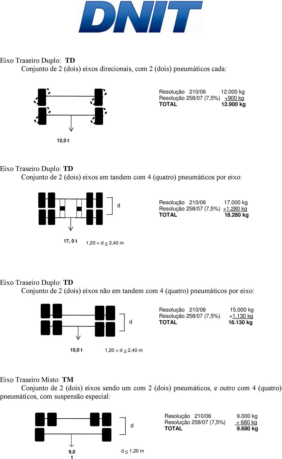 280 kg 17, 0 t 1,20 < d < 2,40 m Eixo Traseiro Duplo: TD Conjunto de 2 (dois) eixos não em tandem com 4 (quatro) pneumáticos por eixo: d Resolução 210/06 Resolução 258/07 (7,5%) TOTAL 15.000 kg +1.