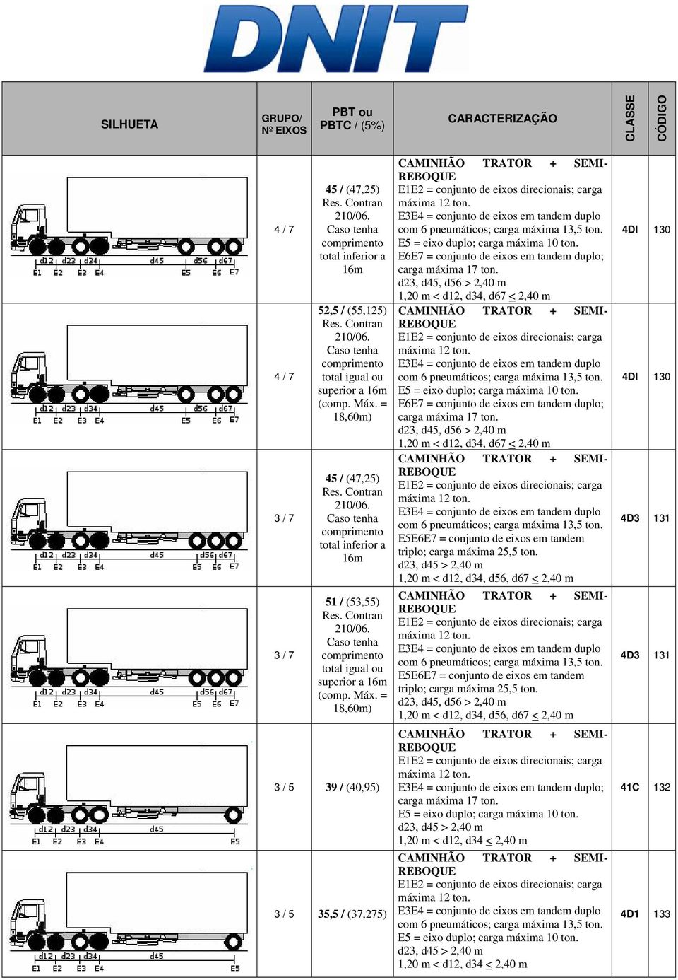 = 18,60m) 3 / 5 39 / (40,95) 3 / 5 35,5 / (37,275) CAMINHÃO TRATOR + SEMI- REBOQUE E1E2 = conjunto de eixos direcionais; carga máxima 12 ton.