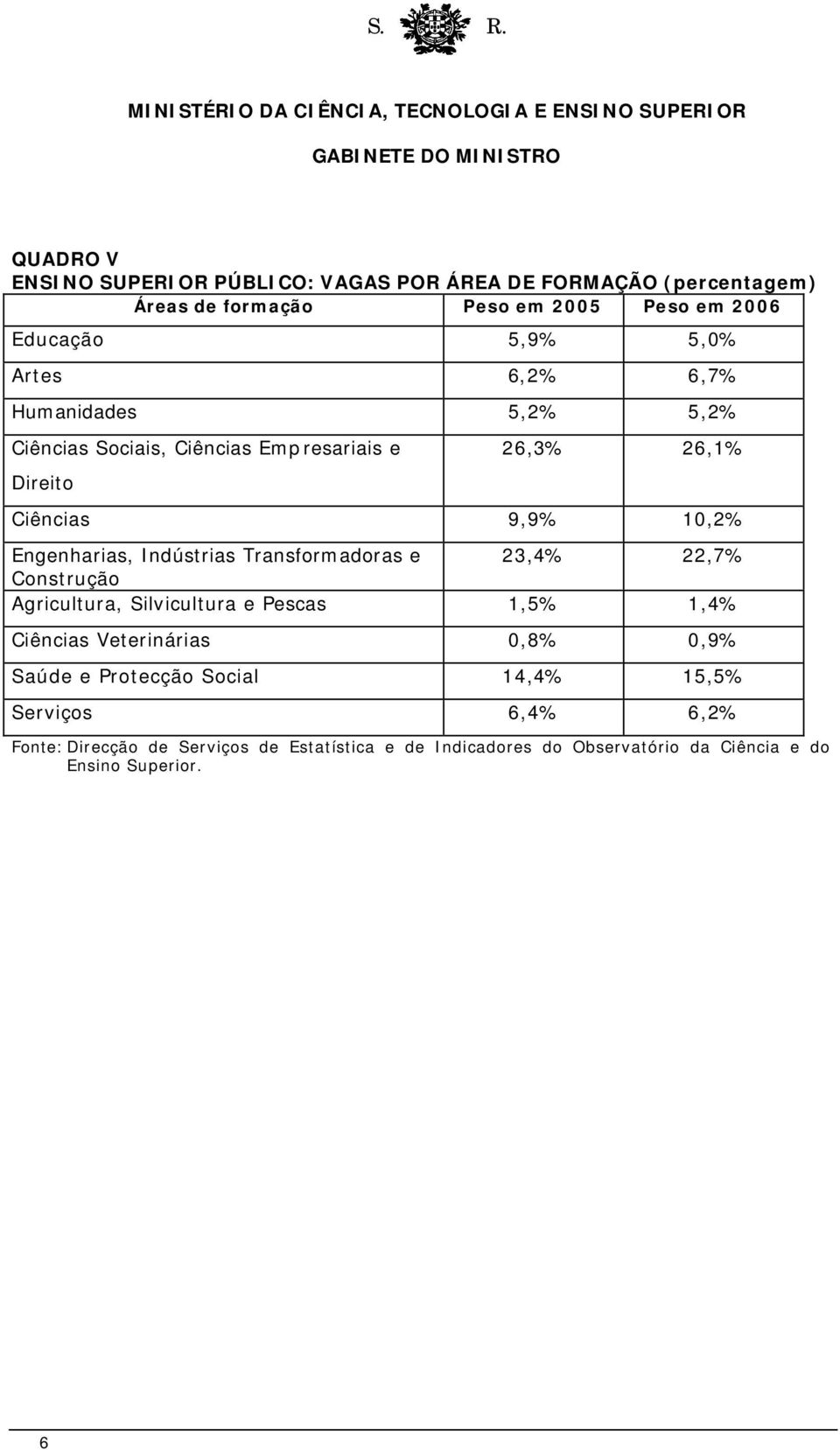 26,3% 26,1% Ciências 9,9% 10,2% Engenharias, Indústrias Transformadoras e 23,4% 22,7% Construção Agricultura,