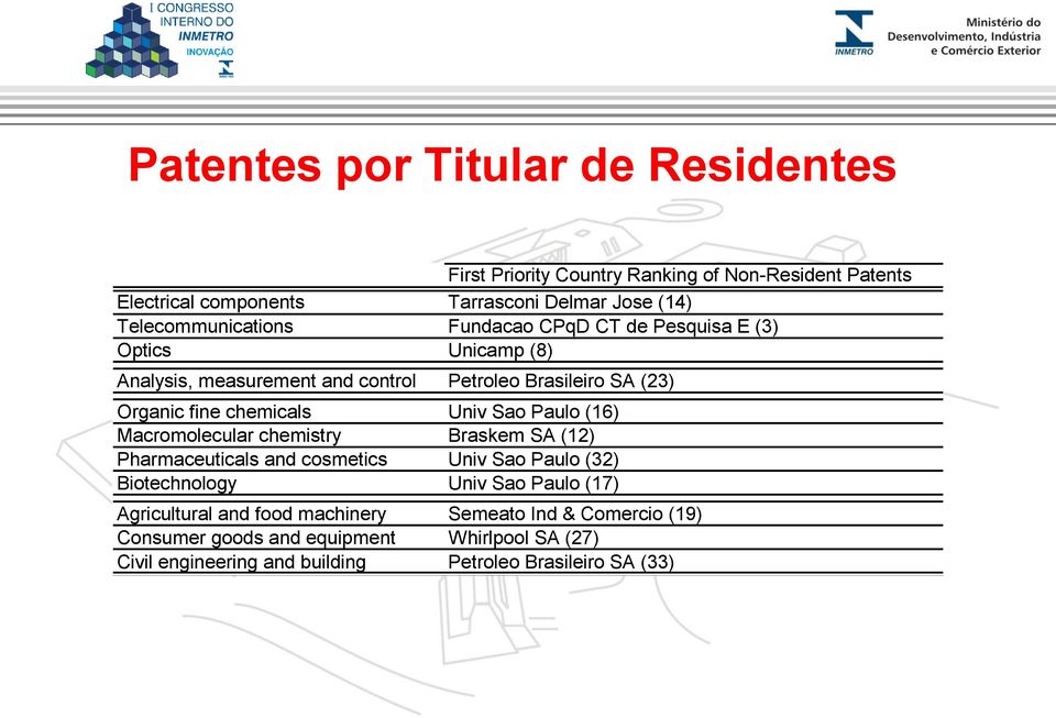 chemicals Univ Sao Paulo (16) Macromolecular chemistry Braskem SA (12) Pharmaceuticals and cosmetics Univ Sao Paulo (32) Biotechnology Univ Sao Paulo