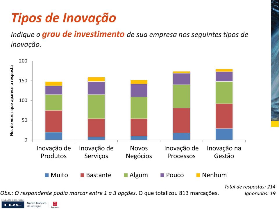 de vezes que aparece a resposta 150 100 50 0 Inovação de Produtos Inovação de Serviços Novos