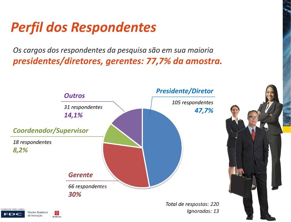Outros 31 respondentes 14,1% Presidente/Diretor 105 respondentes 47,7%