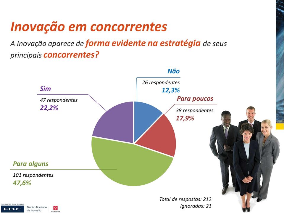 Não Sim 47 respondentes 22,2% 26 respondentes 12,3% Para poucos 38